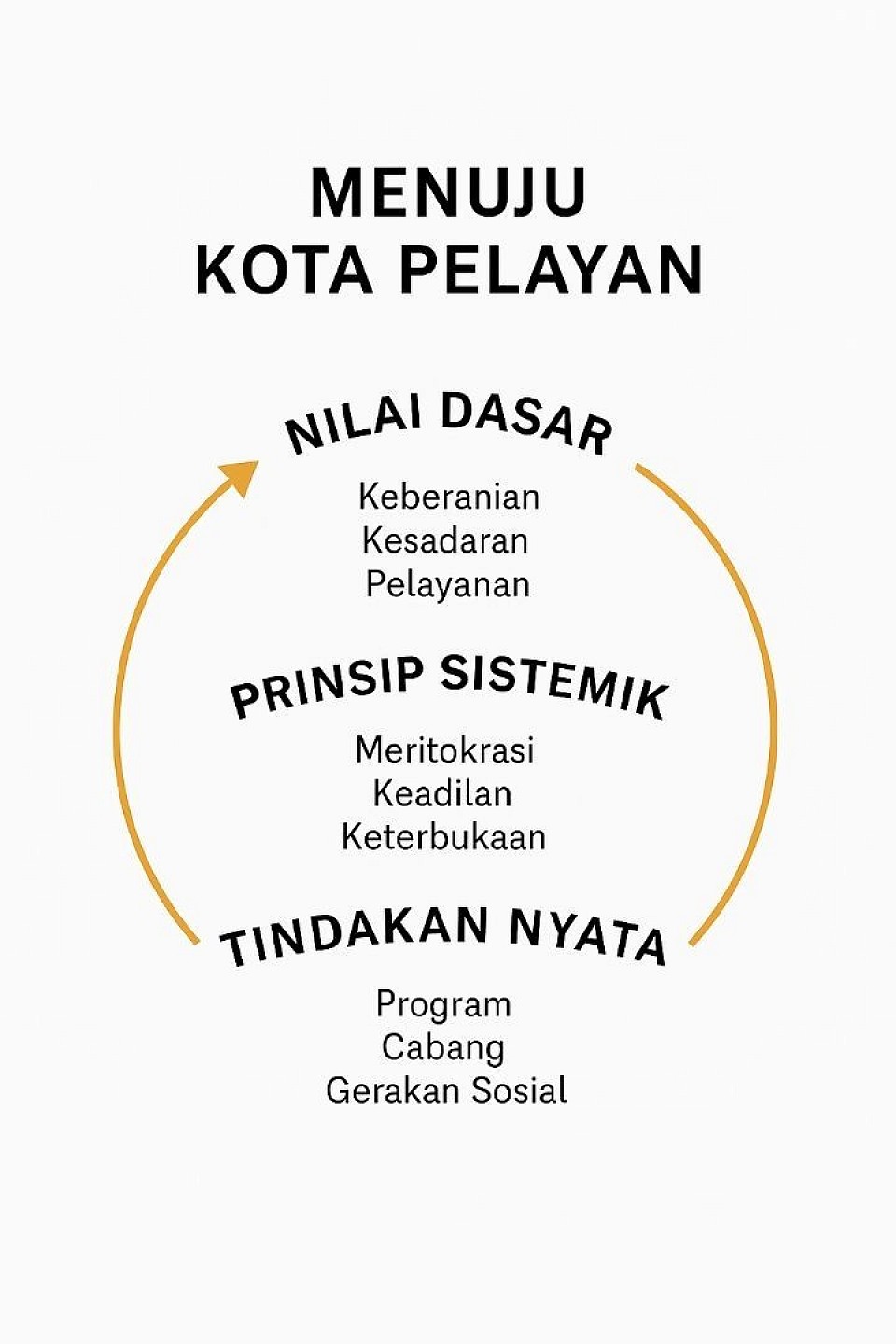 🖼️ Deskripsi Gambar: Infografik Sistem Kota Pelayan  Gambar ini menampilkan infografik simbolik berbentuk lingkaran yang menggambarkan alur sistem Kota Pelayan dalam tiga lapisan utama:  🔹 Struktur Visual: - Judul: MENUJU KOTA PELAYAN ditulis dengan huruf kapital tebal di bagian atas - Lingkaran panah emas: Mengelilingi tiga lapisan sistem, melambangkan alur yang berkelanjutan dan saling menguatkan - Latar putih bersih: Memberi kesan minimalis, jernih, dan fokus pada isi  🔹 Isi Teks dalam Lingkaran: 1. NILAI DASAR      - Keberanian      - Kesadaran      - Pelayanan    2. PRINSIP SISTEMIK      - Meritokrasi      - Keadilan      - Keterbukaan    3. TINDAKAN NYATA      - Program      - Cabang      - Gerakan Sosial    ---  ✨ Nuansa Simbolik: - Lingkaran panah: Melambangkan kesinambungan antara nilai, sistem, dan tindakan - Warna emas: Simbol harapan, keberanian, dan nilai luhur - Susunan hierarkis: Menunjukkan bahwa tindakan nyata lahir dari sistem yang dibangun atas nilai dasar  ---